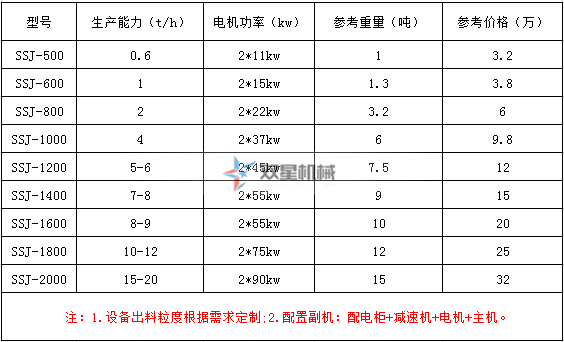 <a href='http://m.rongxin366.cn/ssxl/10.html' target='_blank'><span>金屬撕碎機(jī)</span></a>型號