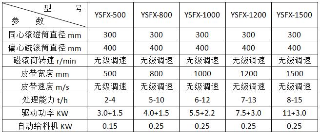 <a href='http://m.rongxin366.cn/ptsb/1033.html' target='_blank'><span>渦電流分選機(jī)</span></a>參數(shù)
