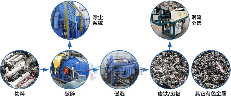 鑄件鋁破碎機(jī)作業(yè)流程