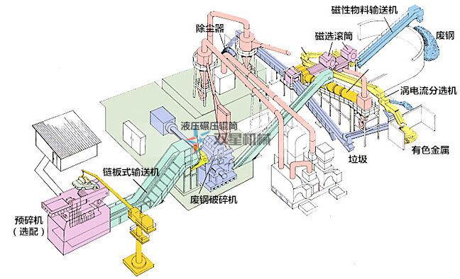 廢鋼破碎生產線工藝流程介紹